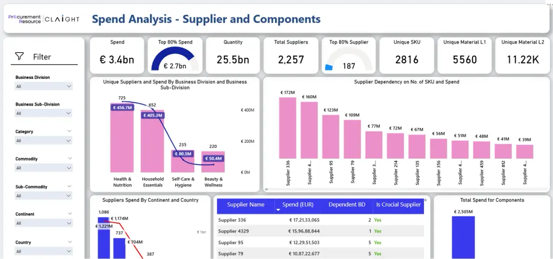 Procurement professionals analyzing supply chain and cost data