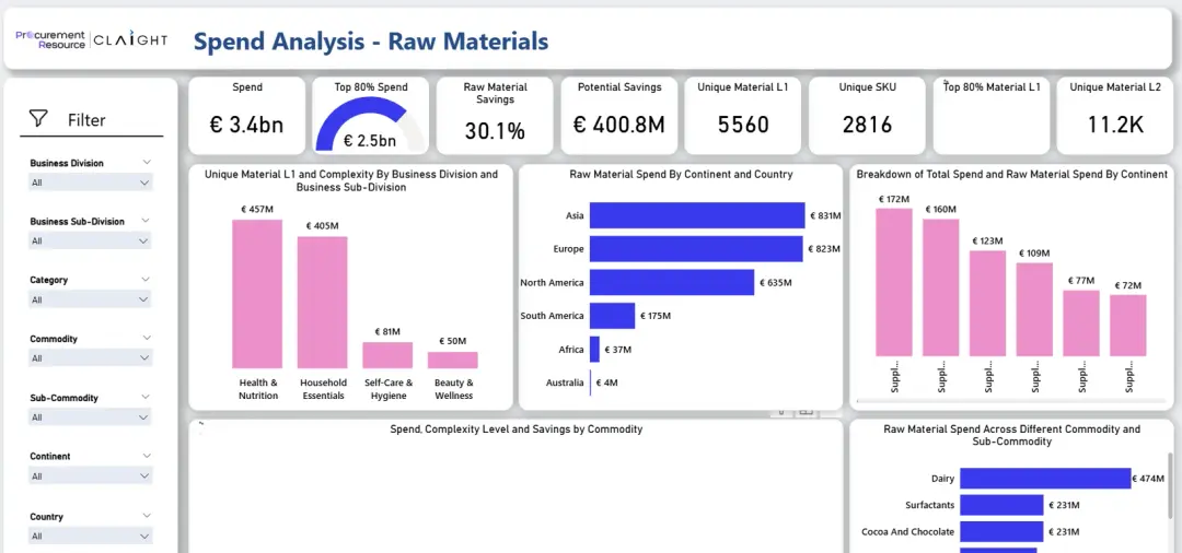 Business analytics team reviewing procurement performance insights